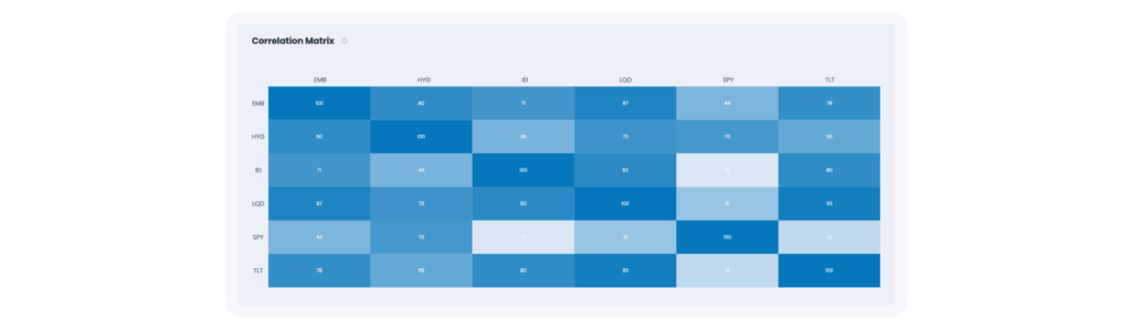 Correlation Matrix made with Citec AI